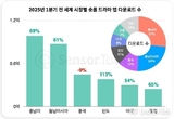 숏폼 드라마 앱 수익, 전년 대비 3배 증가해 7억달러 육박…