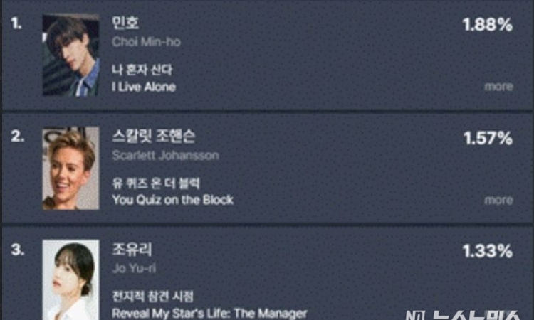 ‘나 혼자 산다’의 민호 출연자 화제성 1위