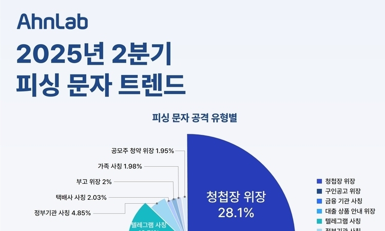 '청첩장 위장', '구인 공고 위장' 등 다양한 피싱 문자 여전히 기승