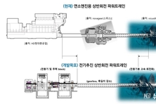KRISO, 기어 없는 전기추진 상반회전 파워트레인 개발로 선박 추진효율 혁신 나선다