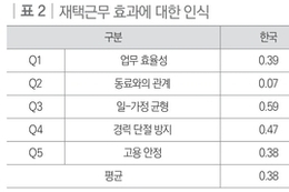 한국 근로자, 주요 5개국 중 ‘재택근무’ 희망 1위