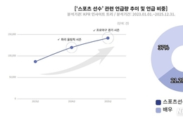 경기장을 넘어 콘텐츠로… 확장되는 스포츠 선수의 활동 무대