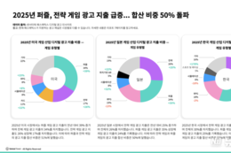 한국 포함 글로벌 게임 광고비 확대… 전략·퍼즐 장르 비중 50 상회