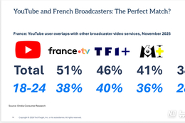 Omdia: YouTube Expected to Approach 3 Billion Global Users by 2027 as Netflix Surpasses 1 Billion