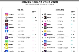 인도, 연간 250억 건 다운로드로 세계 최대 모바일 시장… 생산성 카테고리 3분의 1 차지