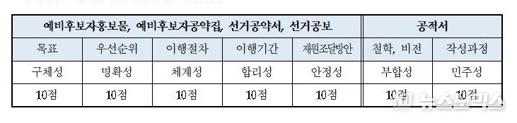 자료=한국매니페스토실천본부