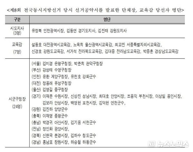 자료=한국매니페스토실천본부