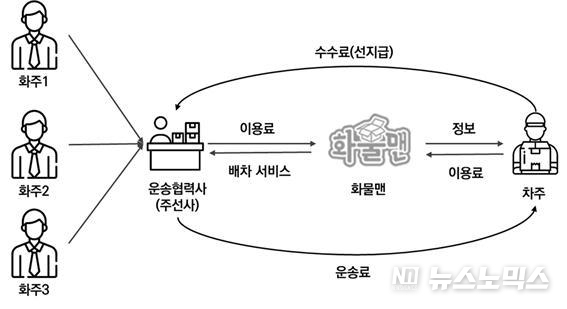 경기도 지원을 받은 장태우 경기대 산업경영공학과 교수팀이 화물운송 삼풍을 추천해 주는 기술과 테이터 분석 결과를 토대로 개발되고 있는 표준 화물운송 중개서비스 모델(서비스 흐름도)/제공=경기도