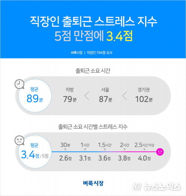 벼룩시장을 운영하는 미디어윌이 진행한 직장인 출퇴근 현황/미디어윌 제공