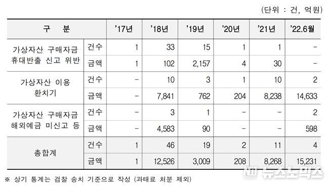 연도별 외국환거래법 위반 단속 현황