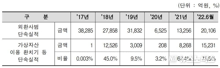 연도별 가상자산 이용 환치기 등 적발 금액 현황