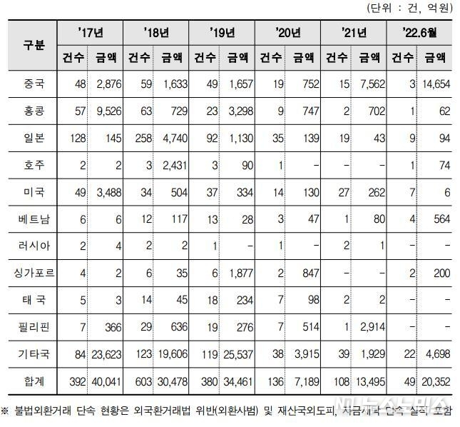 국가별 불법외환거래 단속 현황 (가상자산 이용한 환치기 등 포함)