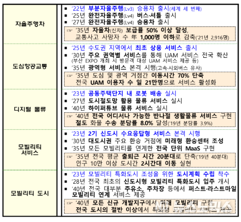모빌리티 혁신 로드맵 5대 과제/국토교통부 제공