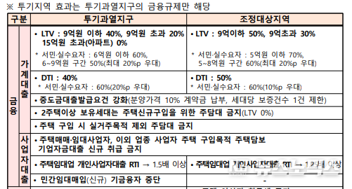 투기과열지구 및 조정대상지역 변경으로 인한 금융효과/국토부 제공
