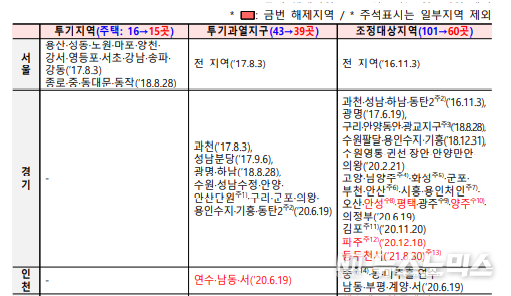 규제지역 조정 심의 결과/국토부 제공 