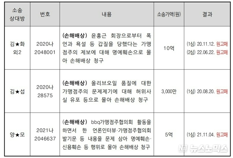 대법원 사건조회, 제너시스 연결감사보고서(2022.년 4.월 22일), 전국가맹점주협의회 제보를 바탕으로 이용우 의원실 작성.