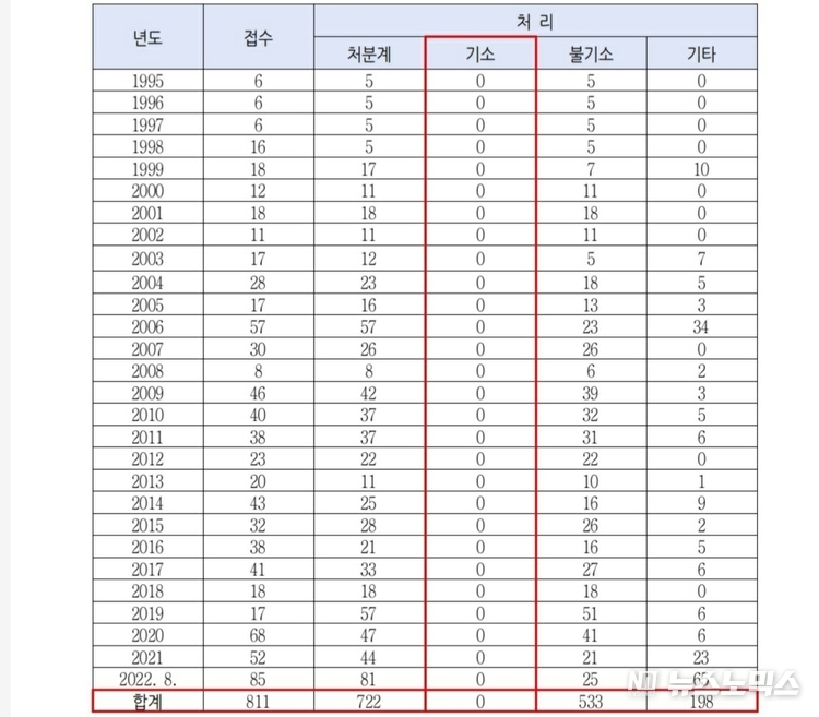 피의사실공표 관련 접수 및 처리 현황 (단위 : 명), 기타: 기소중지, 참고인중지, 보호사건송치, 타관이송, 보완수사