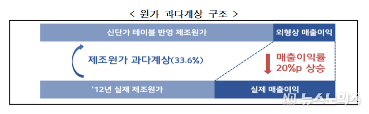 공정거래위원회 제공