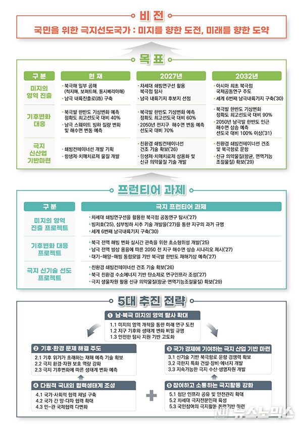 해양수산부가 22일 발표한 ‘제1차 극지활동 진흥 기본계획’