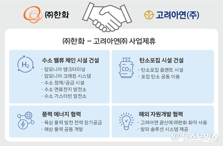 한화와 고려아연, 사업제휴 내용/한화 제공