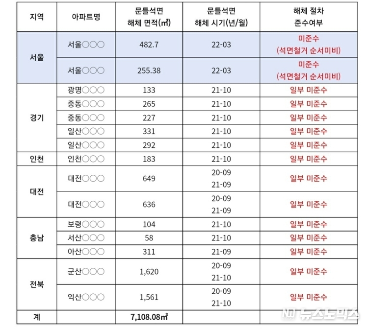 석면해체 미준수 아파트 현황