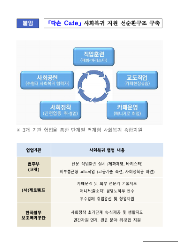 <strong>Establishment of a virtuous cycle of social rehabilitation support</strong>
