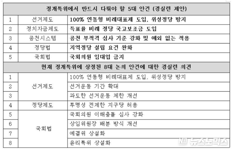 <정개특위에서 반드시 다뤄져야 할 정치개역 5대 과제>