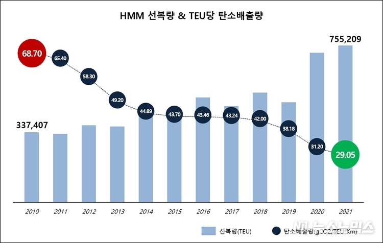 HMM 선복량 & TEU당 탄소배출량 그래프