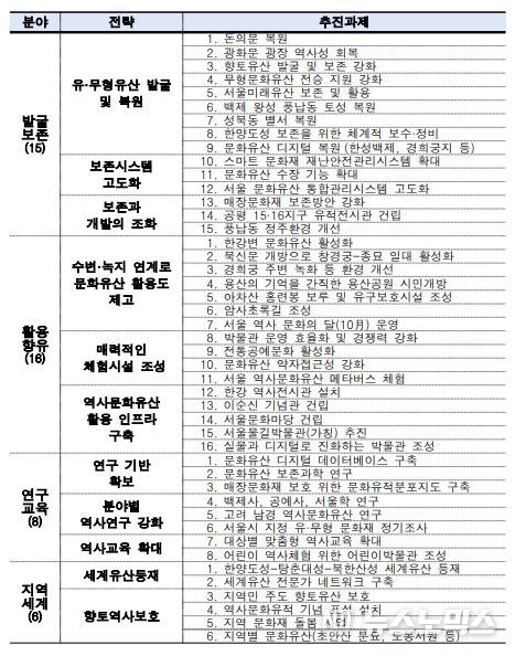 '제2기 역사도시 서울 기본계획' 45개 세부과제/서울시 제공