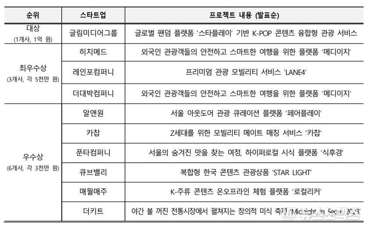 ‘2023 서울 관광스타트업 공개오디션’에서 선발된 총 10개의 유망 스타트업./서울시 제공