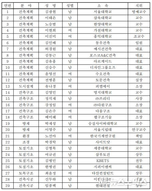 서울특별시 건축위원회, 2023년 상반기 신규 위원 명단