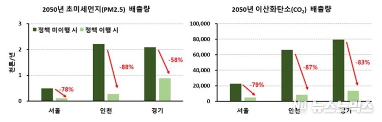 수도권에서 '수도권 대기환경관리 기본계획', '2050 탄소중립 시나리오' 등이 이행될 경우, 서울, 인천, 경기는 오는 2050년까지 초미세먼지와 이산화탄소의 배출량을 큰 폭으로 줄일 수 있을 것으로 전망된다./경기도 제공