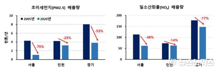 유엔환경계획(UNEP)의 주관으로 스톡홀름환경연구소와 서울·경기·인천 등 3개 시도 연구기관이 2년간 수도권 대기질 개선정책의 효과를 분석한 결과, 3개 시도는 지난 2005년에 비해 2020년에 초미세먼지와 질소산화물 배출령이 현저하게 감소했다./경기도 제공
