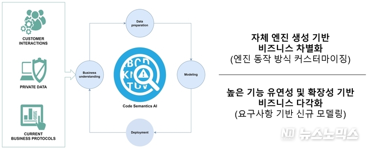 Code Semantics에 기반한 맞춤형 엔진 생성 프로세스