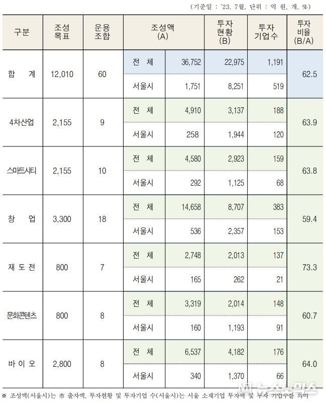 서울 미래혁신성장펀드 (’19~’22년) 운용 현황 및 성과