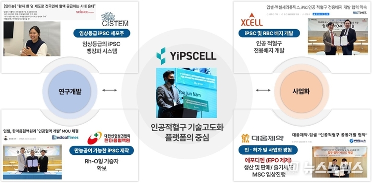 입셀, 인공혈액 연구개발을 위한 인프라 구축