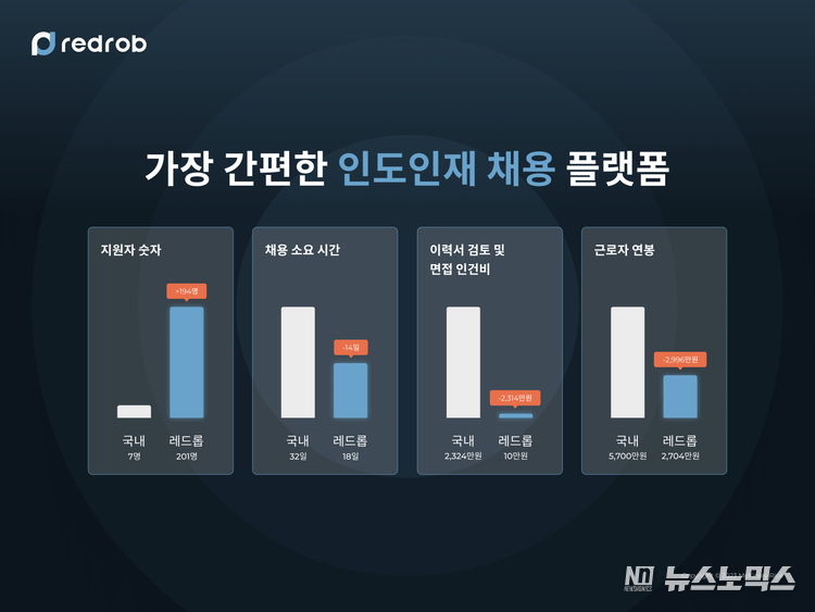 레드롭 서비스 도입 효과
