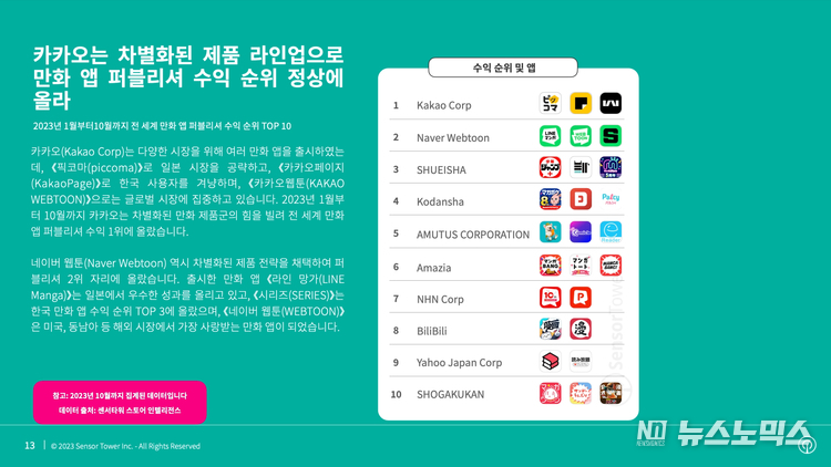 2023년 1월부터 10월까지 전 세계 만화 앱 퍼블리셔 수익 순위 TOP 10
