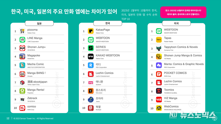 2023년 1월부터 10월까지 한국, 미국, 일본의 만화 앱 수익 순위 TOP 10