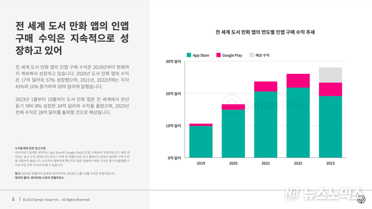 2023년 1월부터 10월까지 전 세계 만화 앱 수익 순위 TOP 10