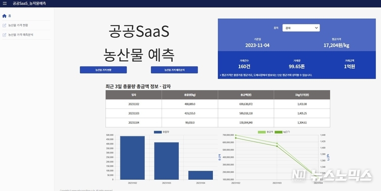 지디에스컨설팅그룹이 개발한 SaaS 기반 농산물 품목별 예측 시스템 화면. 이 시스템은 SaaS를 기반으로 해 개발과 활용에 드는 낭비 요인을 줄일 수 있다.