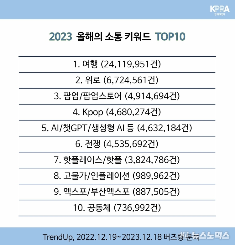 2023 올해의 소통 키워드 톱 10