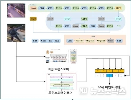 인공지능 기술인 ‘트랜스포머 인코더’와 ‘비전 트랜스포머’ 모델 적용