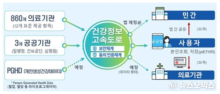 건강정보 고속도로 활용 모형