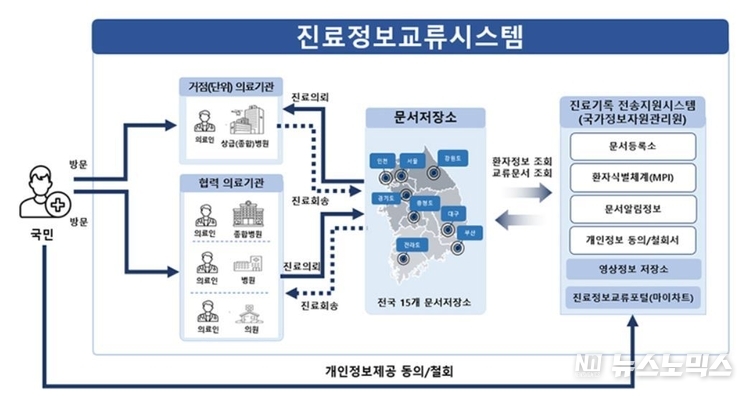 의료기관 간 진료정보 교류 시스템