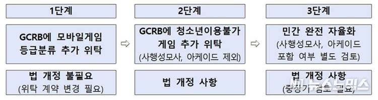 게임물 등급분류 민간이양 단계적 확대 방안