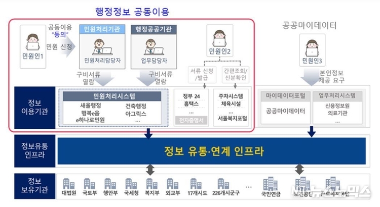 행정정보 공동이용 서비스 이용체계