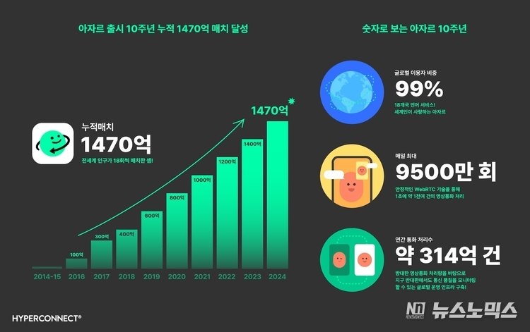 하이퍼커넥트 ‘아자르’ 출시 10주년… 글로벌 누적 매치 수 1470억 돌파