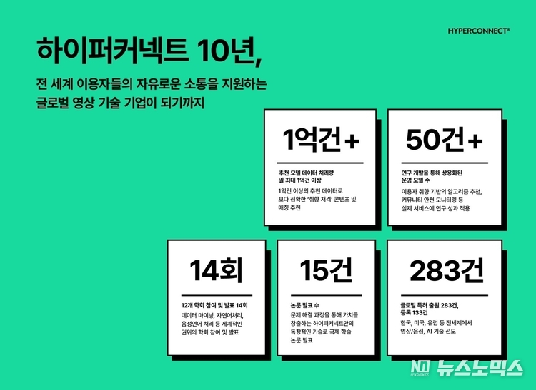 하이퍼커넥트, 창립 10주년 맞아 세계적 기술 성과 공개
