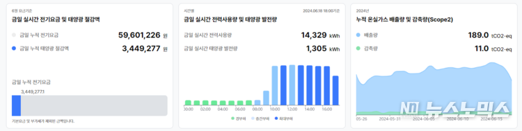 위제이의 전력·재생에너지 PPA 통합 관제 시스템 ‘zurigo PPA’